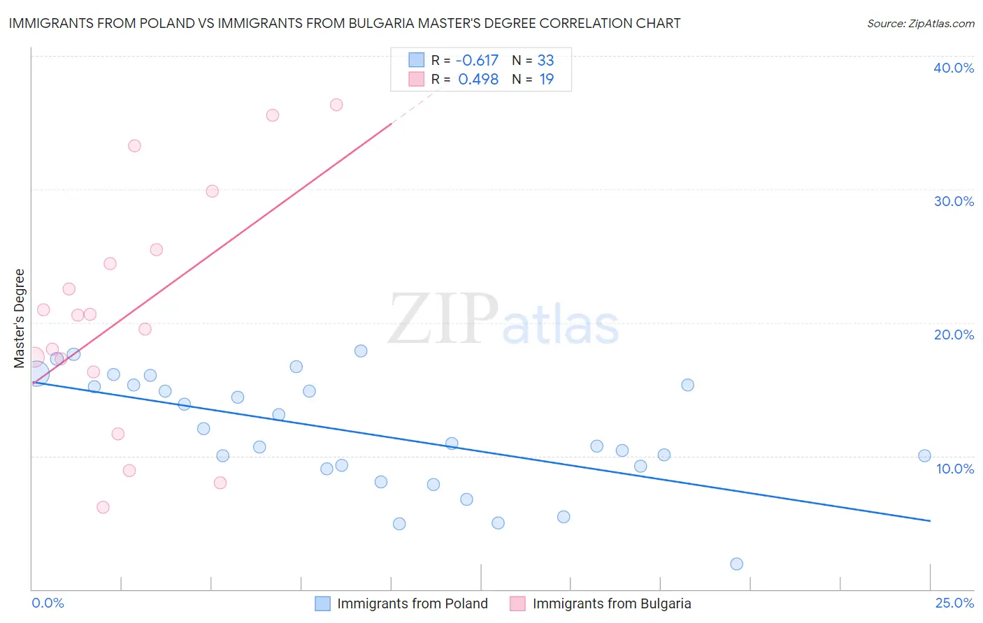 Immigrants from Poland vs Immigrants from Bulgaria Master's Degree