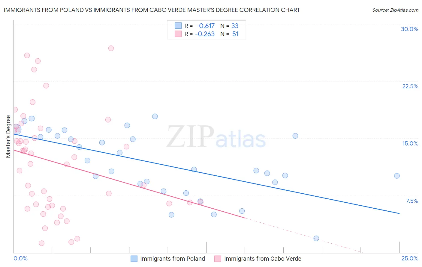 Immigrants from Poland vs Immigrants from Cabo Verde Master's Degree