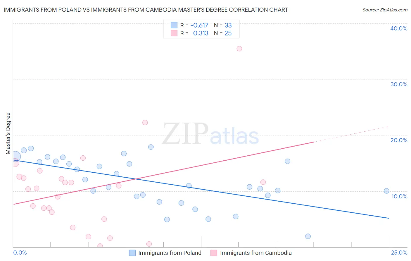 Immigrants from Poland vs Immigrants from Cambodia Master's Degree