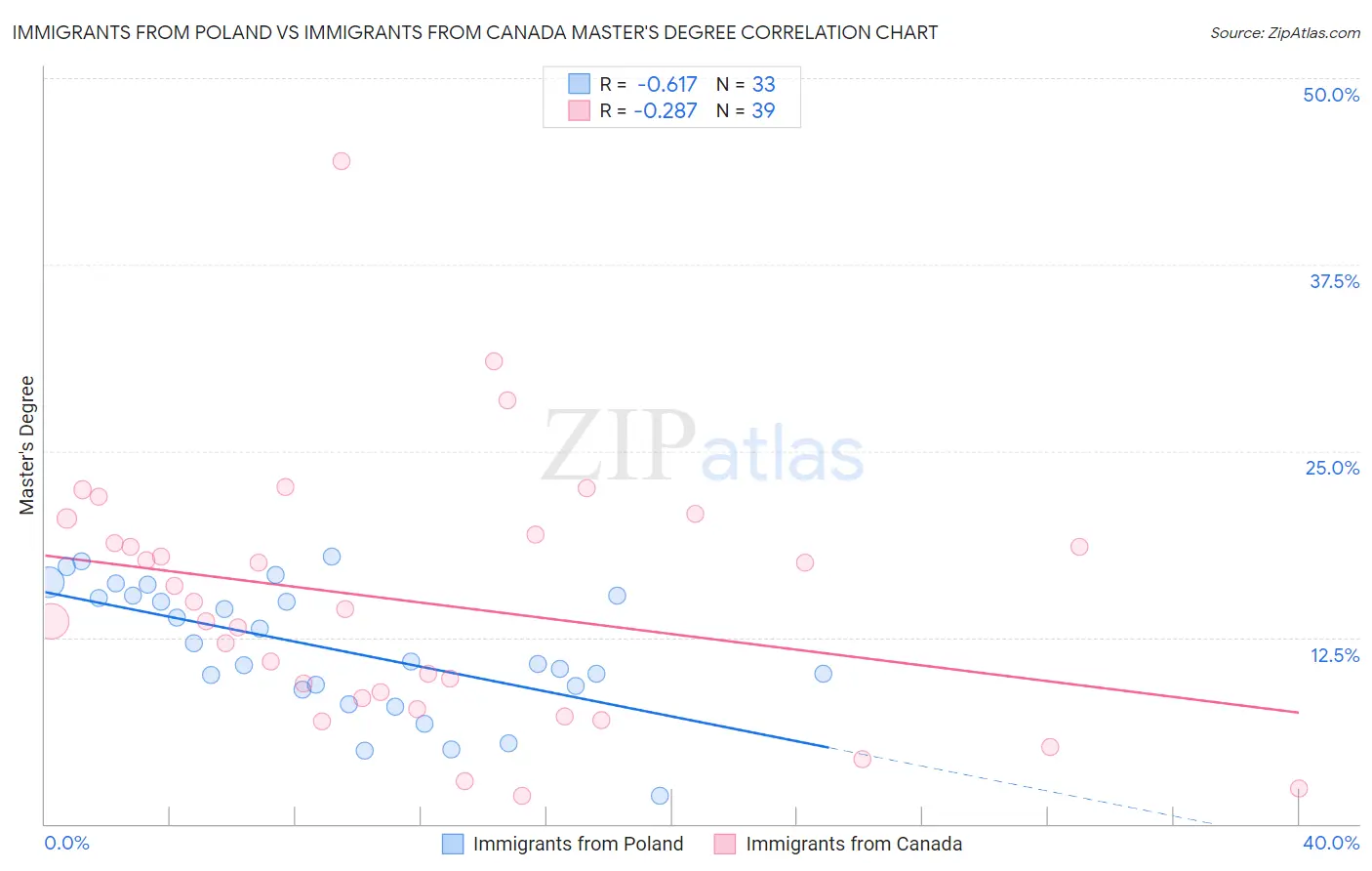 Immigrants from Poland vs Immigrants from Canada Master's Degree