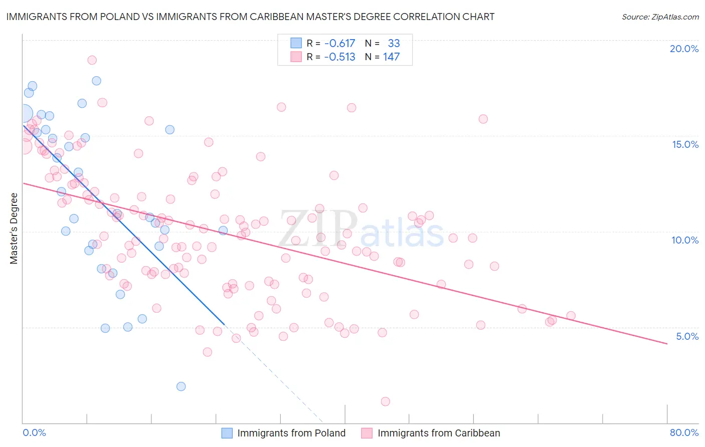 Immigrants from Poland vs Immigrants from Caribbean Master's Degree
