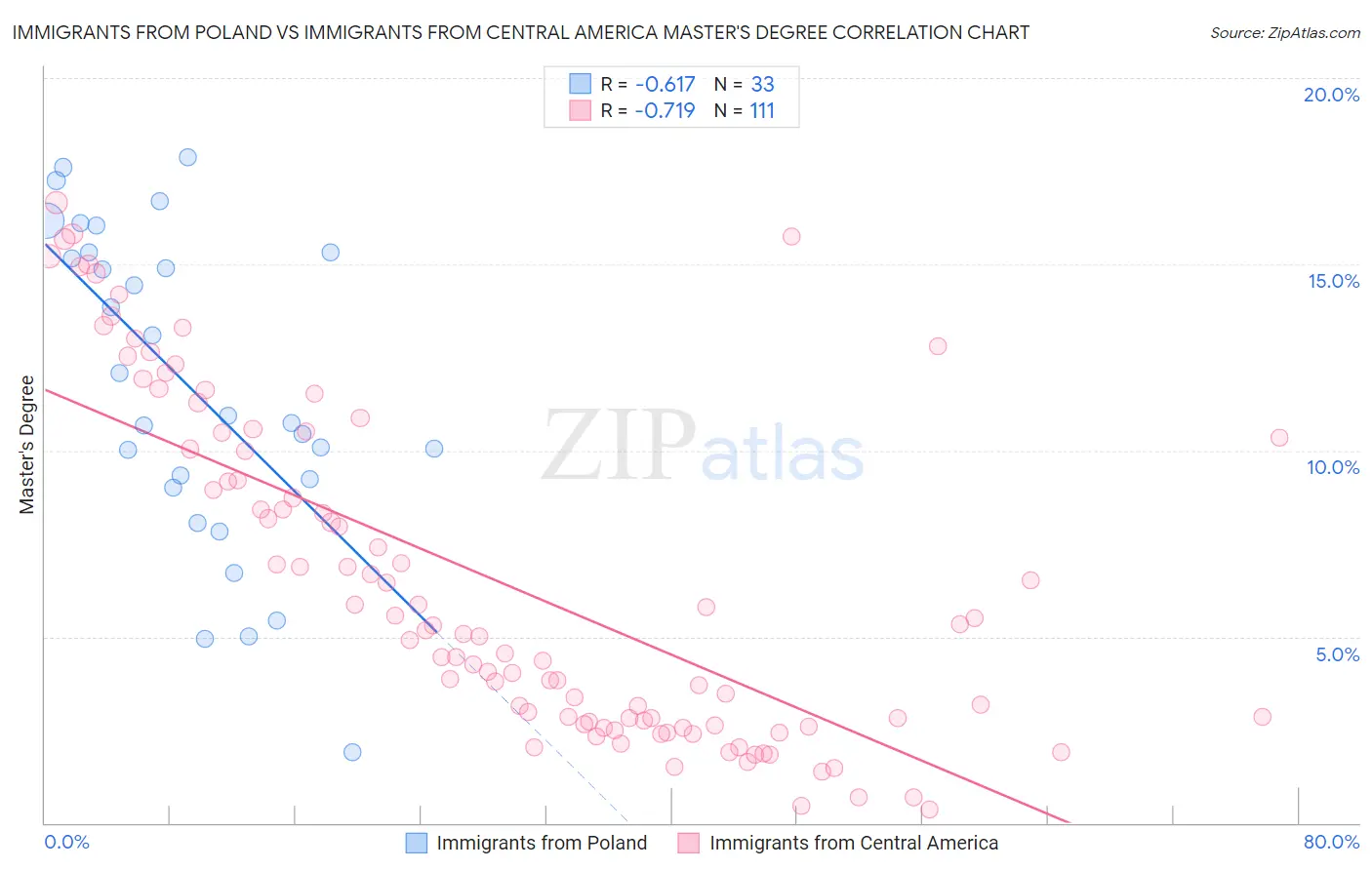 Immigrants from Poland vs Immigrants from Central America Master's Degree