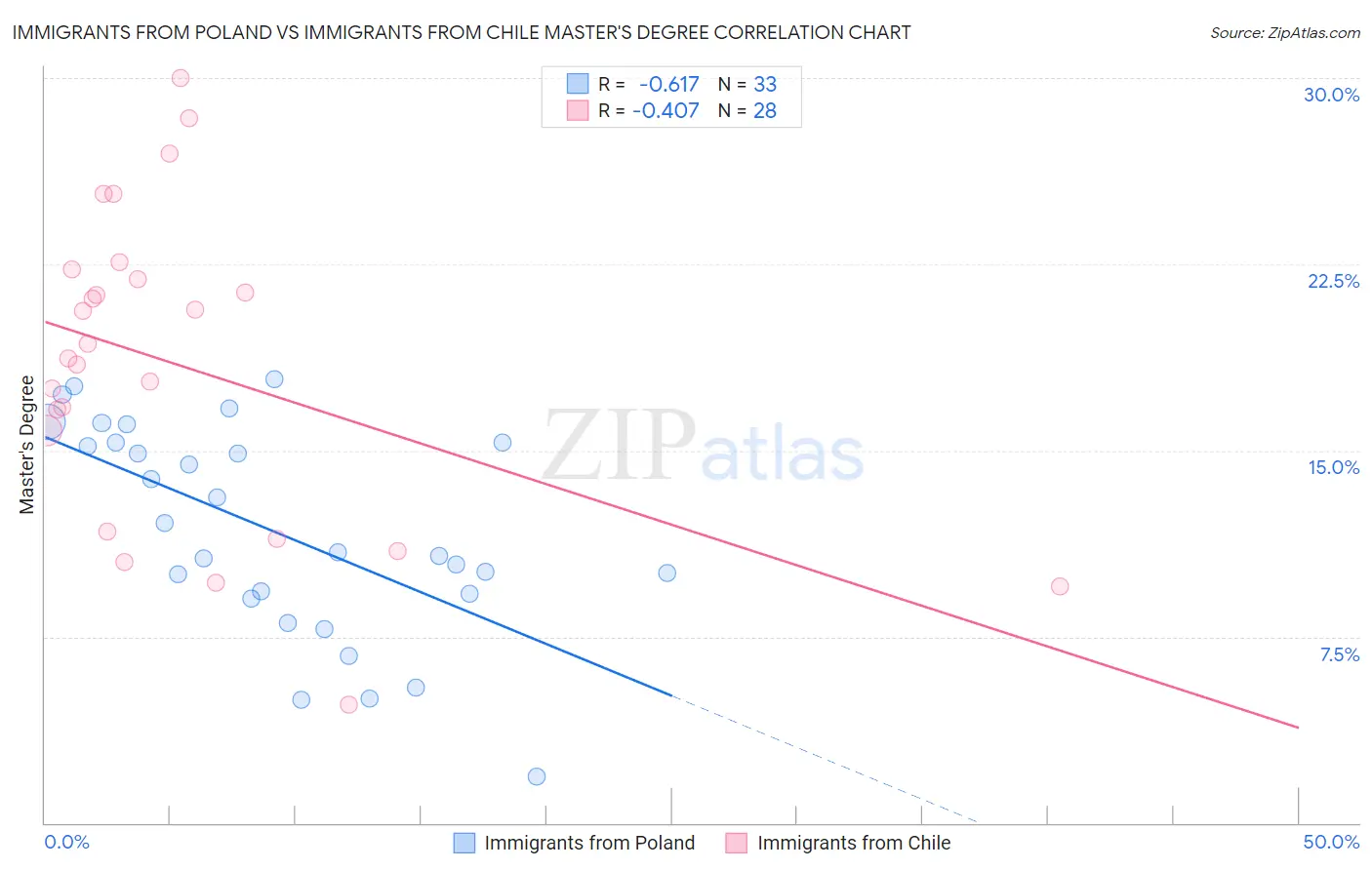 Immigrants from Poland vs Immigrants from Chile Master's Degree