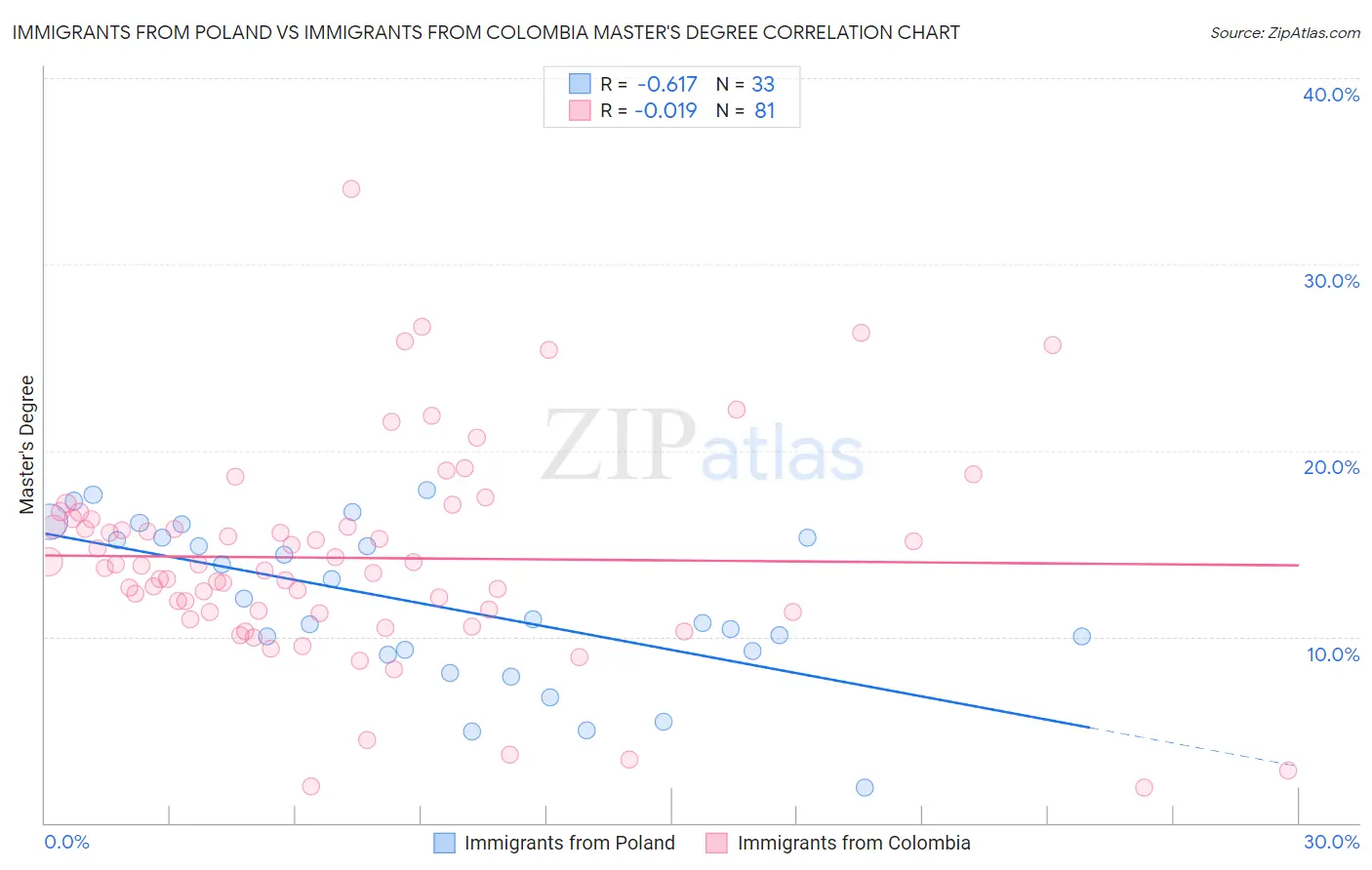 Immigrants from Poland vs Immigrants from Colombia Master's Degree