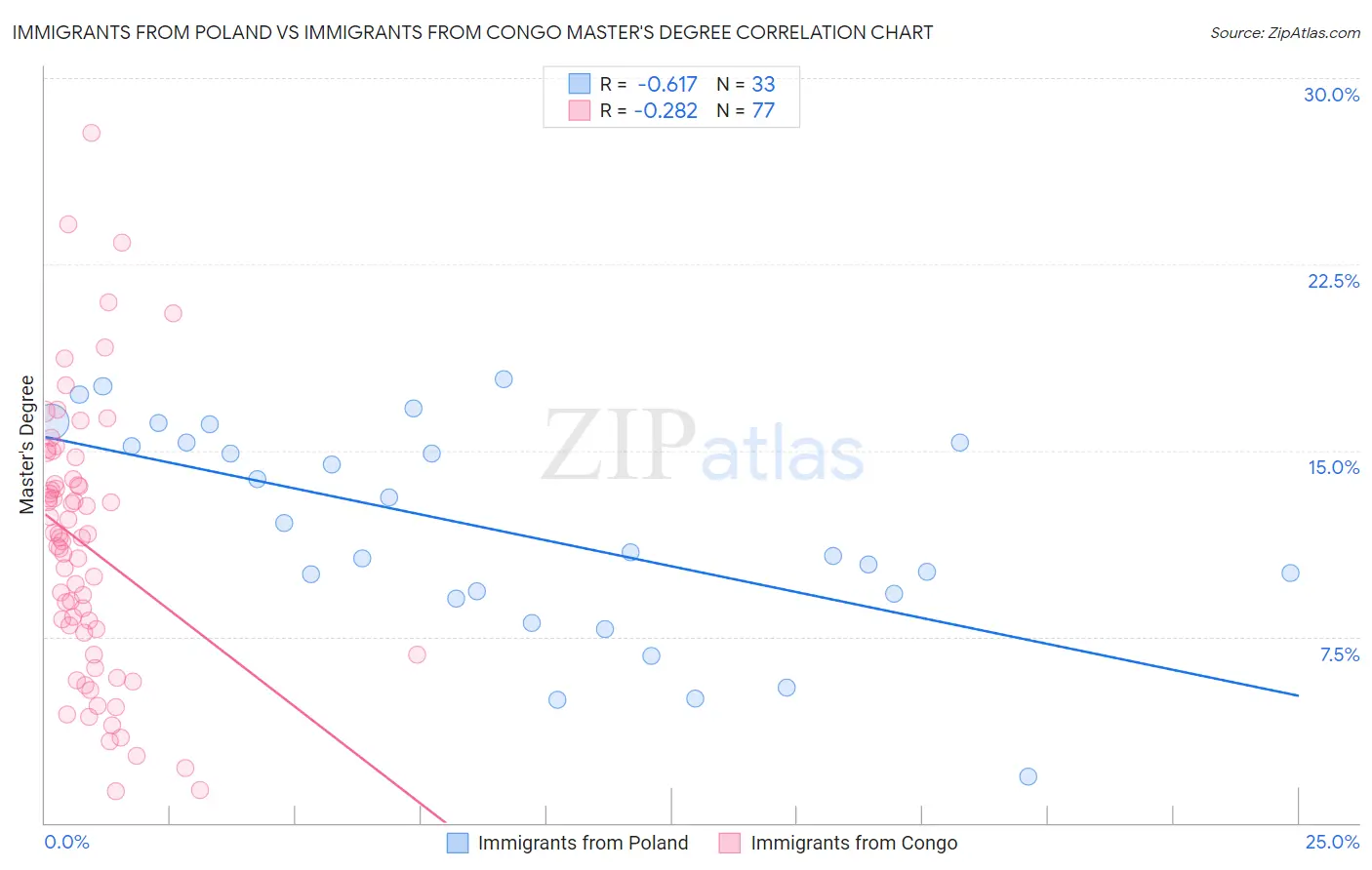 Immigrants from Poland vs Immigrants from Congo Master's Degree