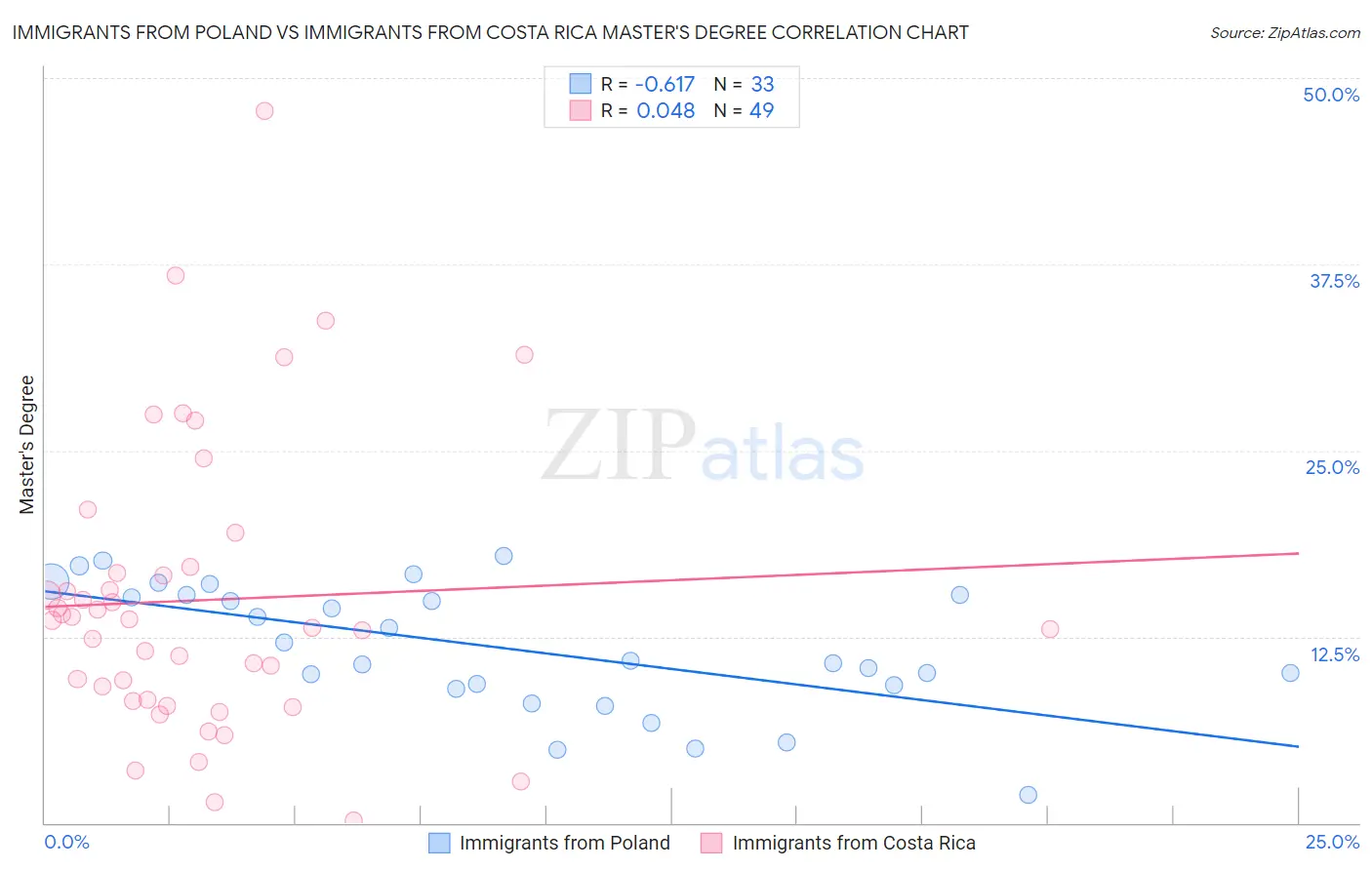Immigrants from Poland vs Immigrants from Costa Rica Master's Degree