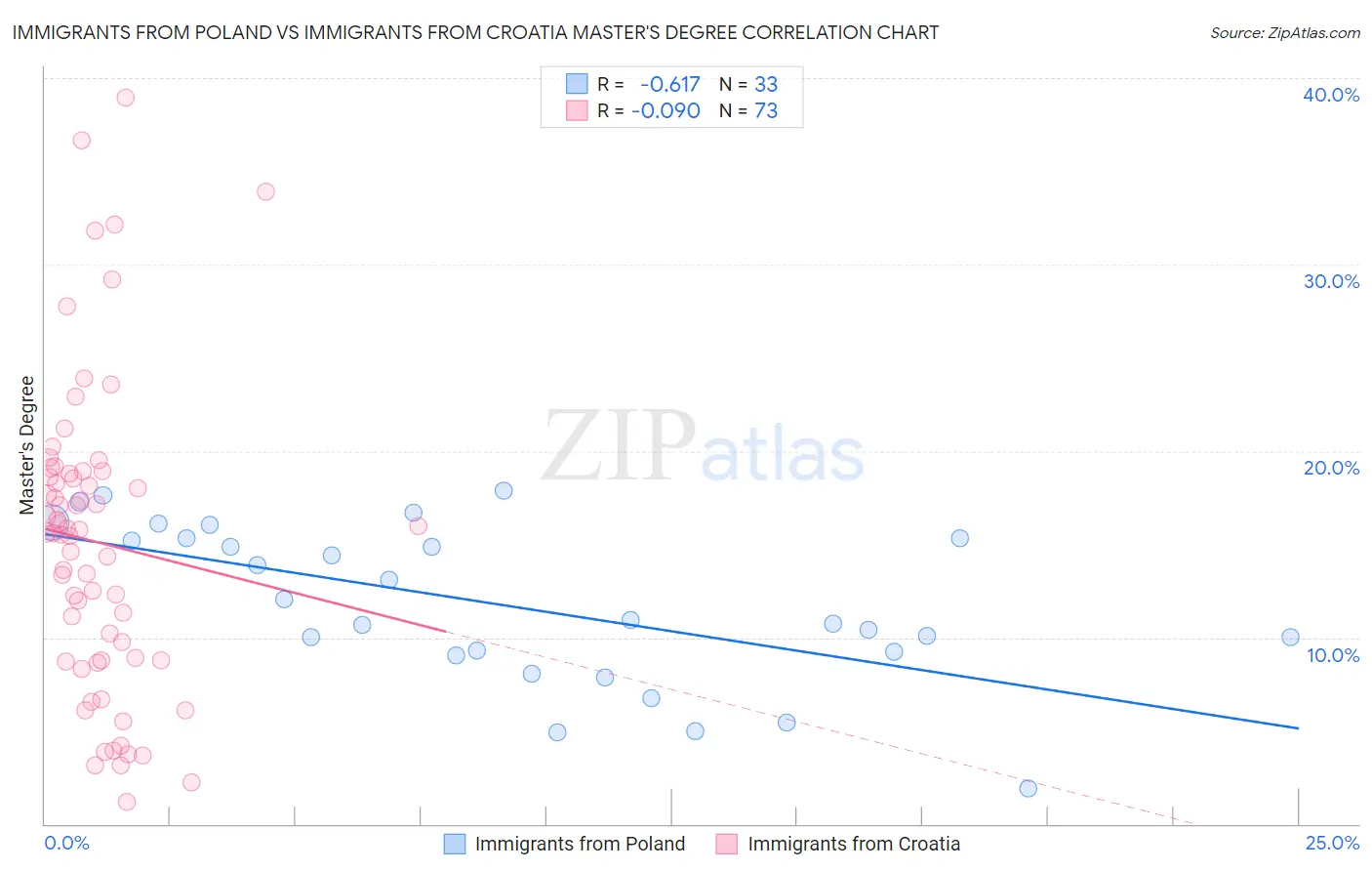 Immigrants from Poland vs Immigrants from Croatia Master's Degree