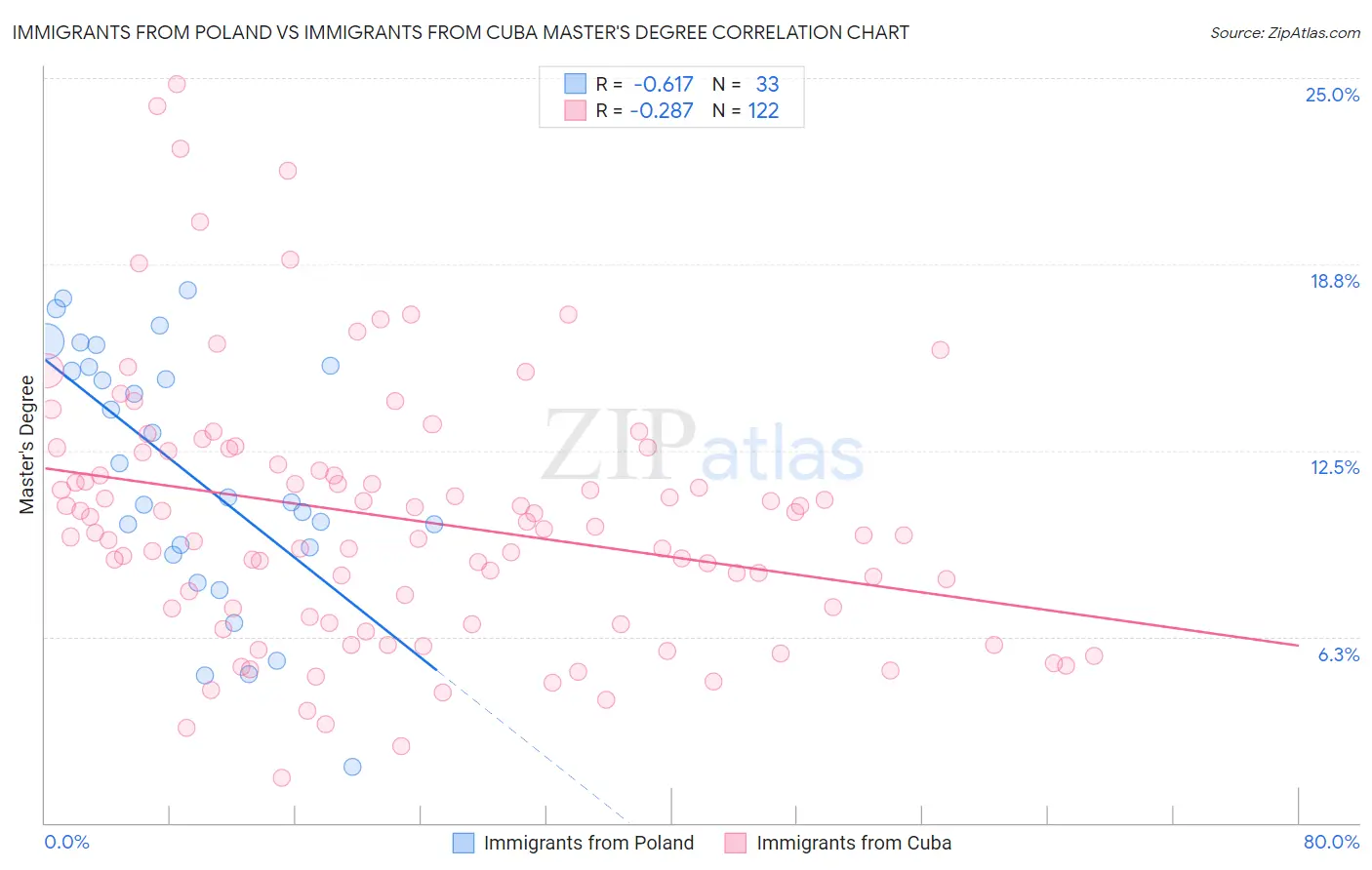 Immigrants from Poland vs Immigrants from Cuba Master's Degree