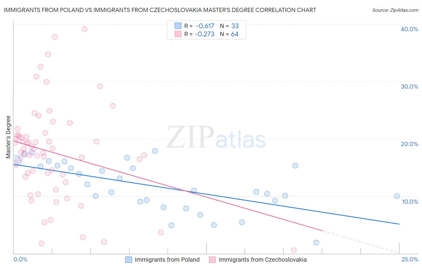 Immigrants from Poland vs Immigrants from Czechoslovakia Master's Degree