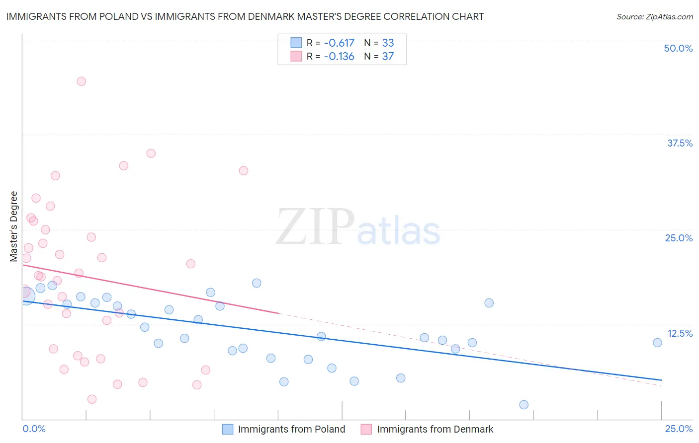 Immigrants from Poland vs Immigrants from Denmark Master's Degree