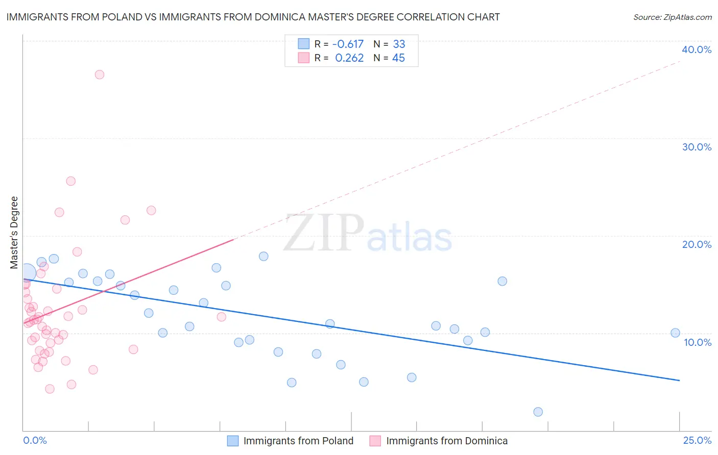 Immigrants from Poland vs Immigrants from Dominica Master's Degree