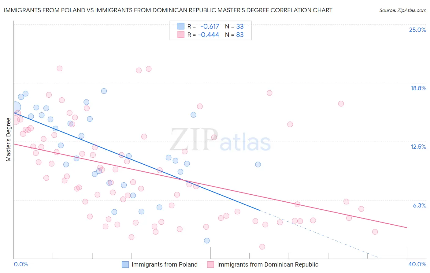Immigrants from Poland vs Immigrants from Dominican Republic Master's Degree