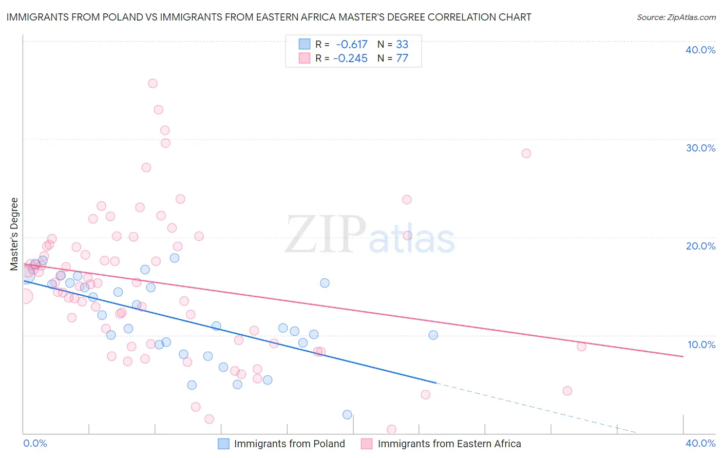 Immigrants from Poland vs Immigrants from Eastern Africa Master's Degree