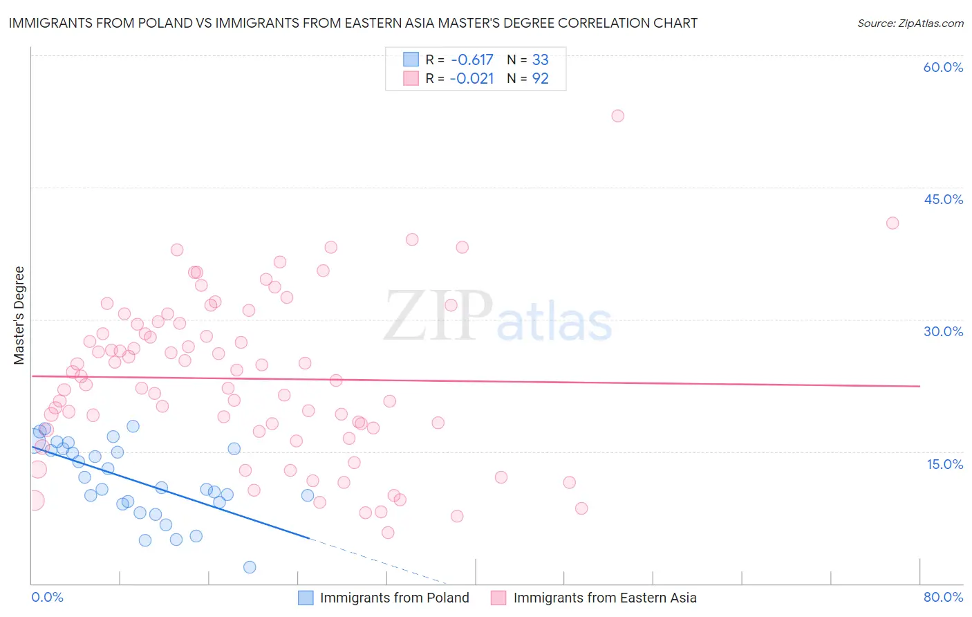 Immigrants from Poland vs Immigrants from Eastern Asia Master's Degree