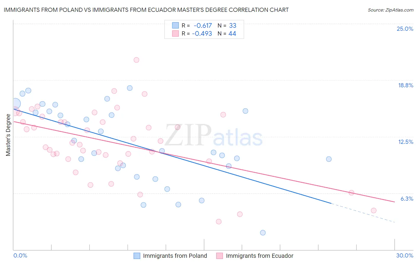 Immigrants from Poland vs Immigrants from Ecuador Master's Degree
