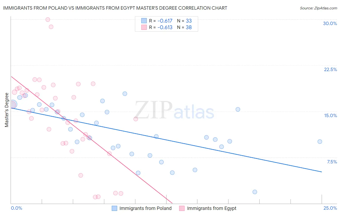 Immigrants from Poland vs Immigrants from Egypt Master's Degree