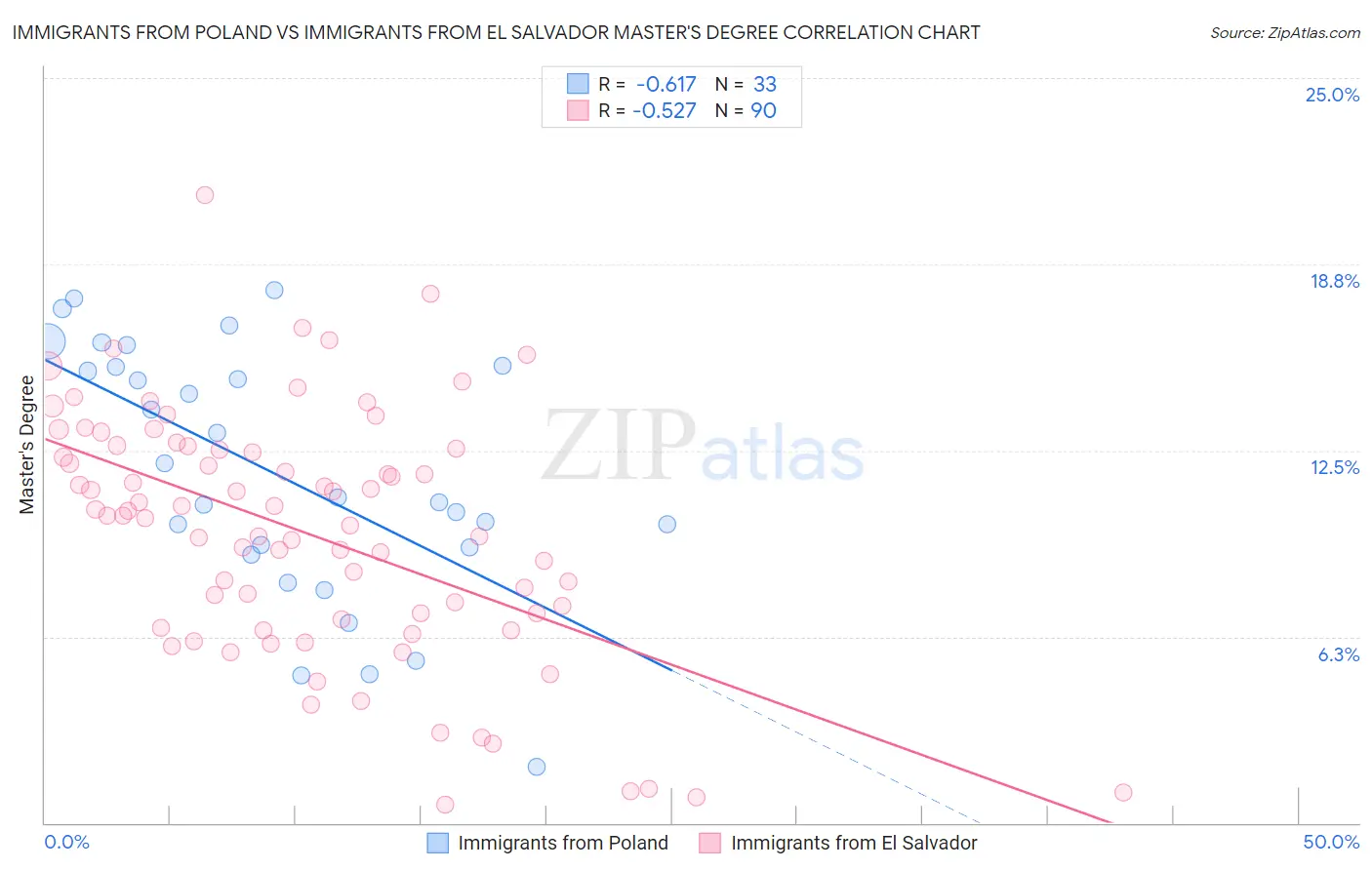 Immigrants from Poland vs Immigrants from El Salvador Master's Degree
