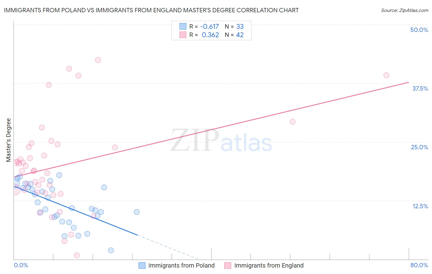 Immigrants from Poland vs Immigrants from England Master's Degree