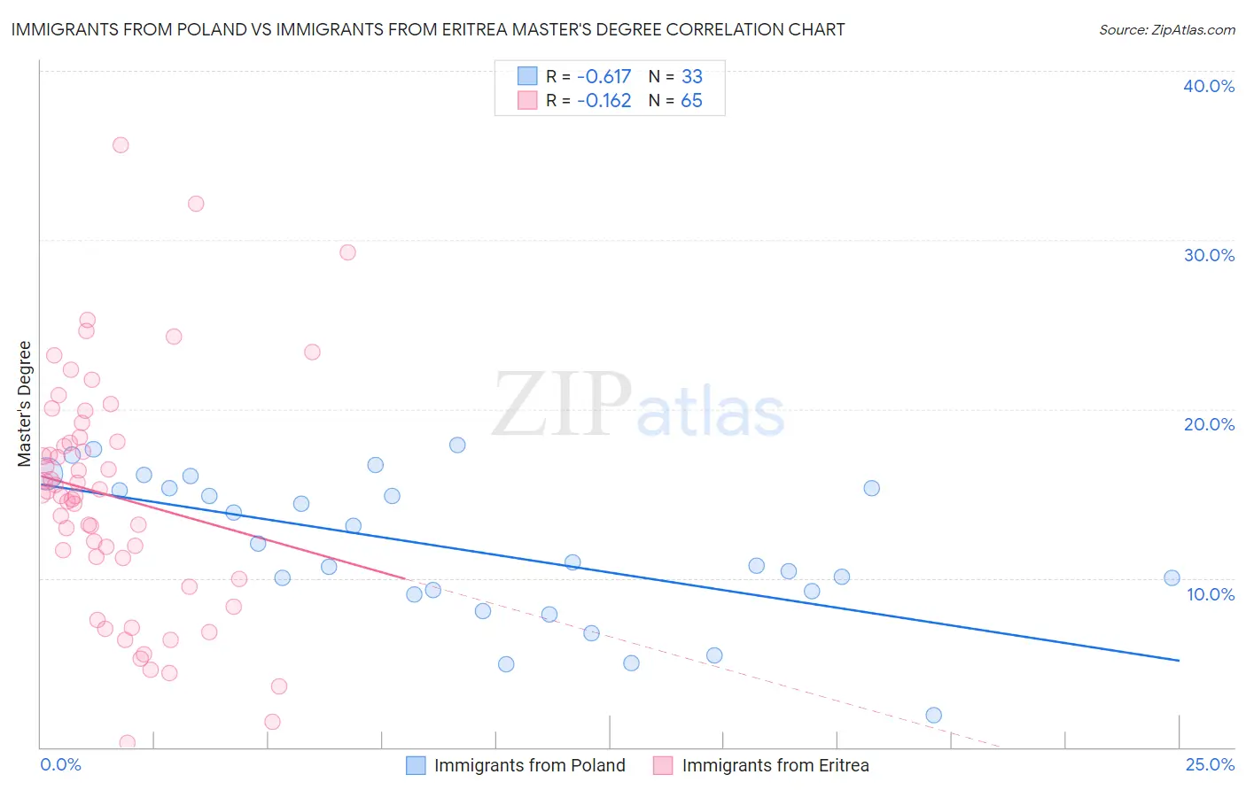 Immigrants from Poland vs Immigrants from Eritrea Master's Degree