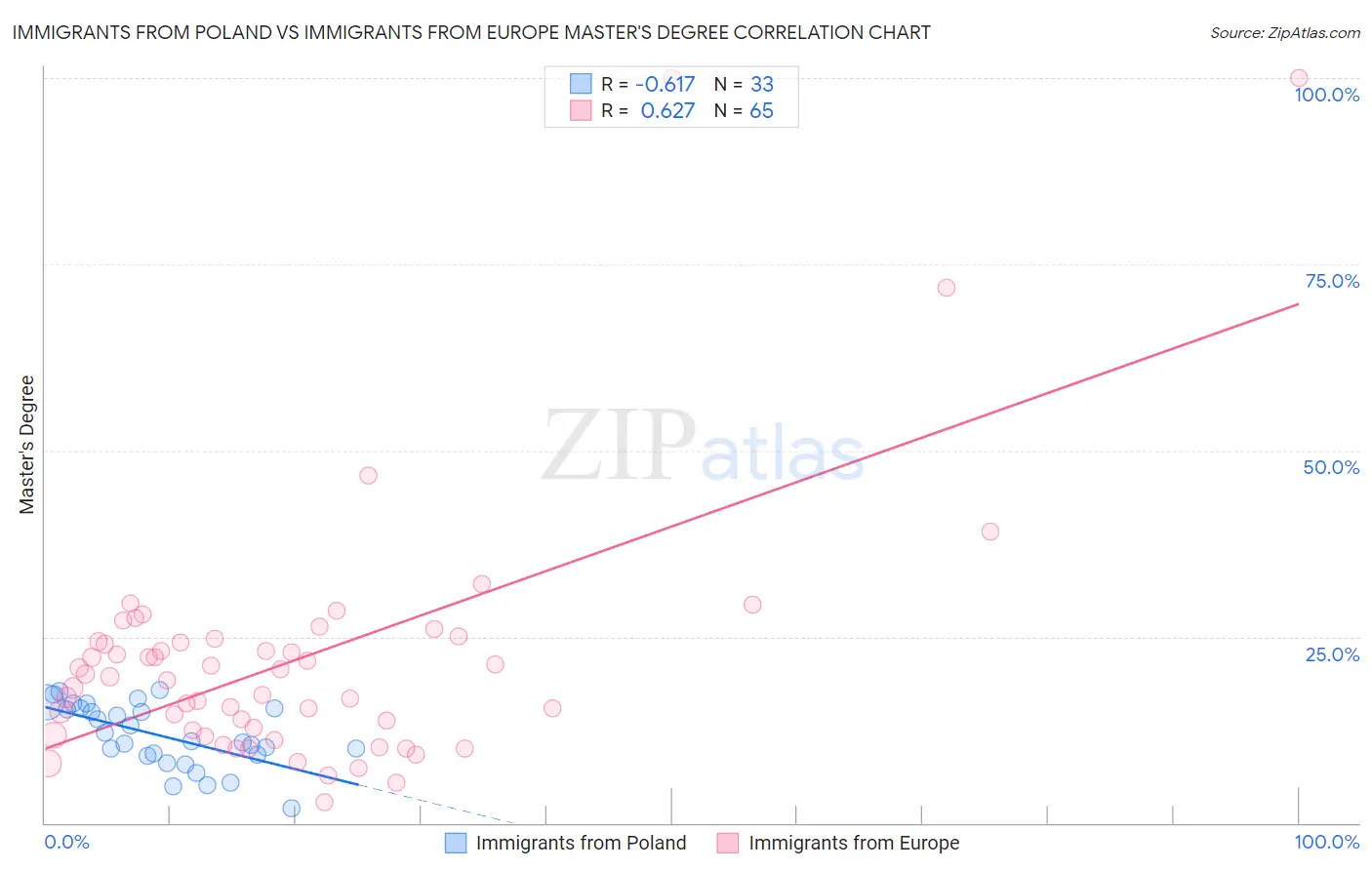 Immigrants from Poland vs Immigrants from Europe Master's Degree