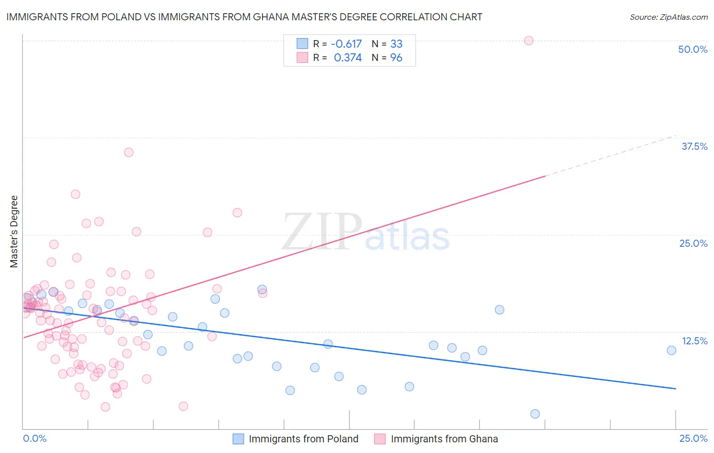 Immigrants from Poland vs Immigrants from Ghana Master's Degree