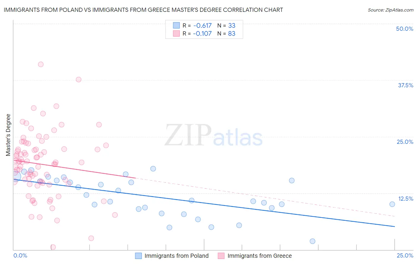 Immigrants from Poland vs Immigrants from Greece Master's Degree