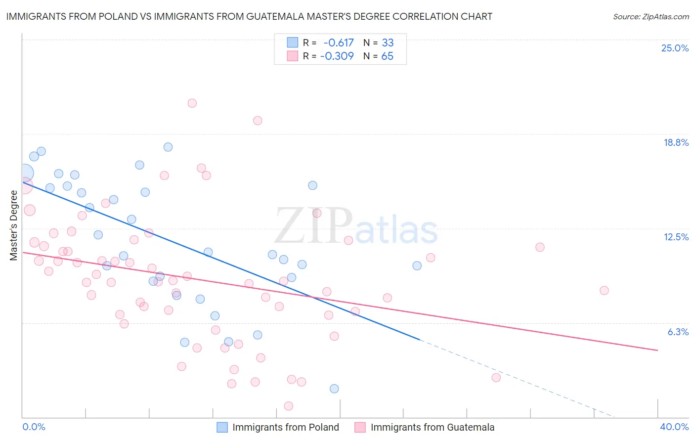 Immigrants from Poland vs Immigrants from Guatemala Master's Degree