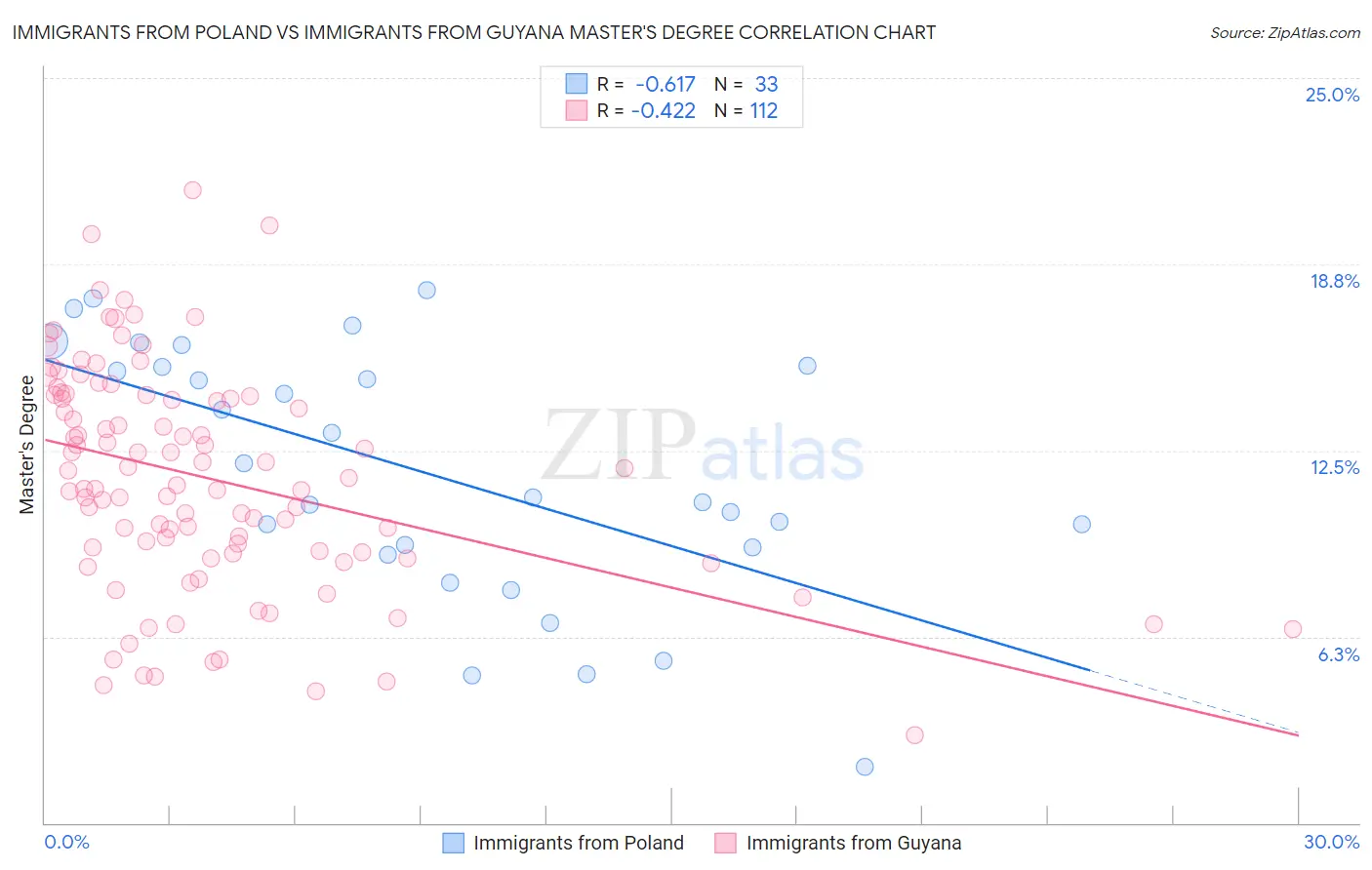 Immigrants from Poland vs Immigrants from Guyana Master's Degree