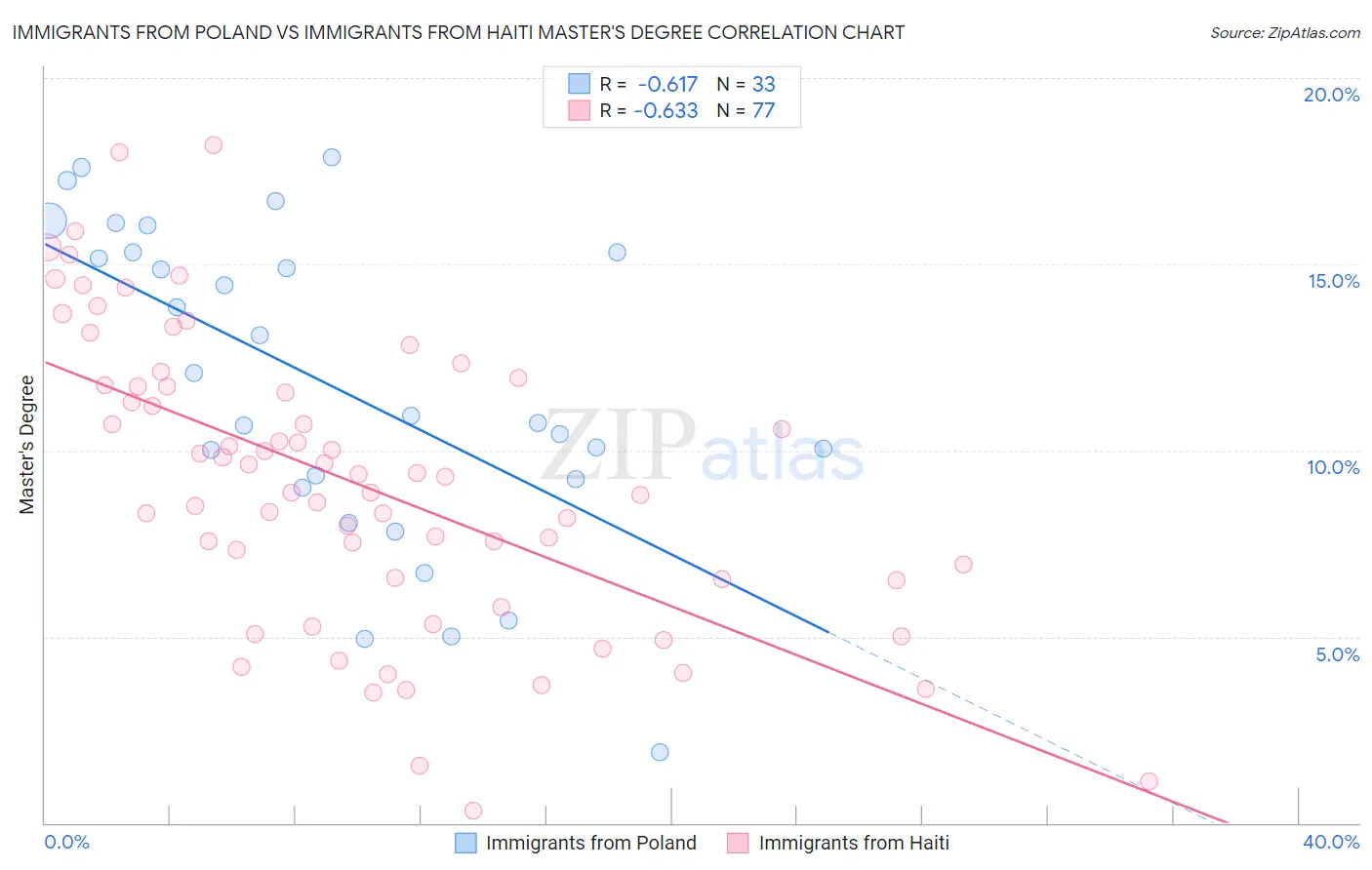 Immigrants from Poland vs Immigrants from Haiti Master's Degree
