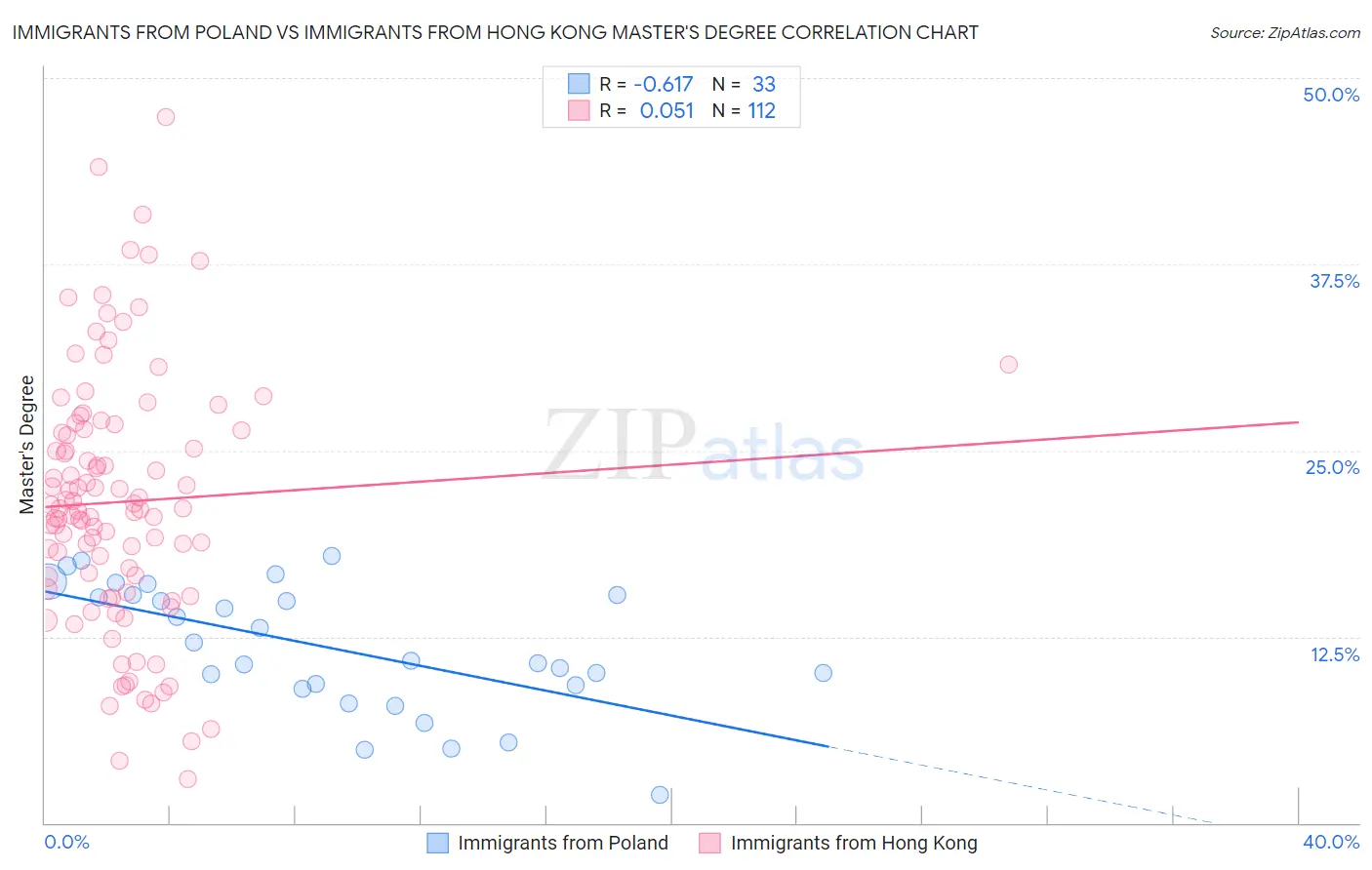 Immigrants from Poland vs Immigrants from Hong Kong Master's Degree