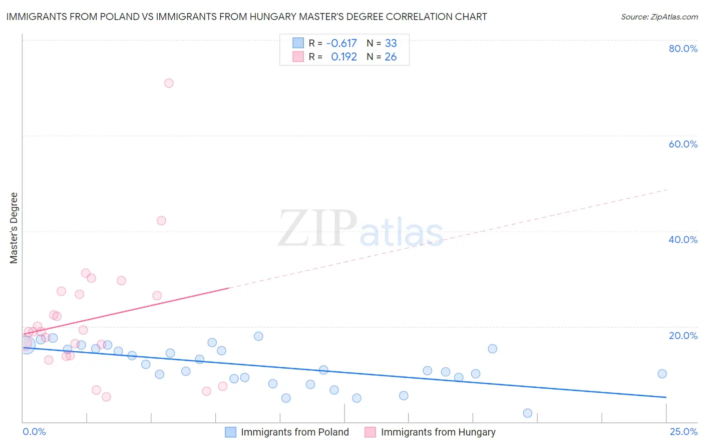 Immigrants from Poland vs Immigrants from Hungary Master's Degree