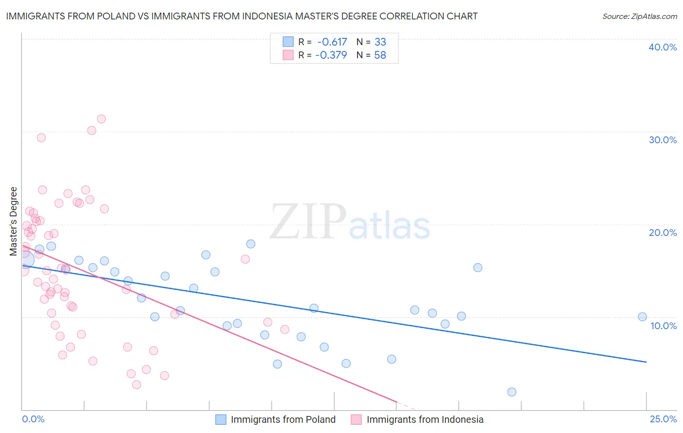 Immigrants from Poland vs Immigrants from Indonesia Master's Degree