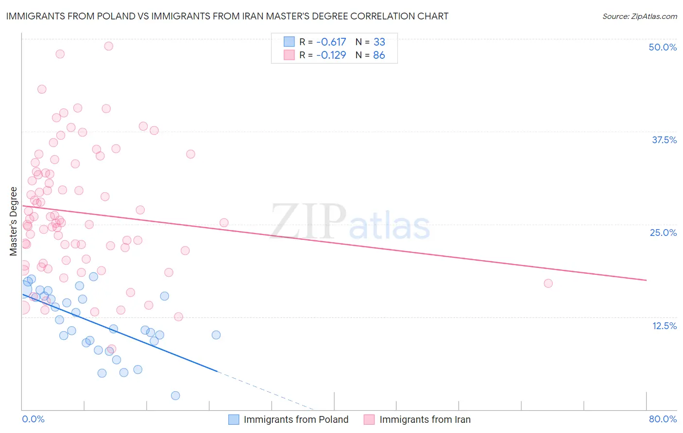 Immigrants from Poland vs Immigrants from Iran Master's Degree
