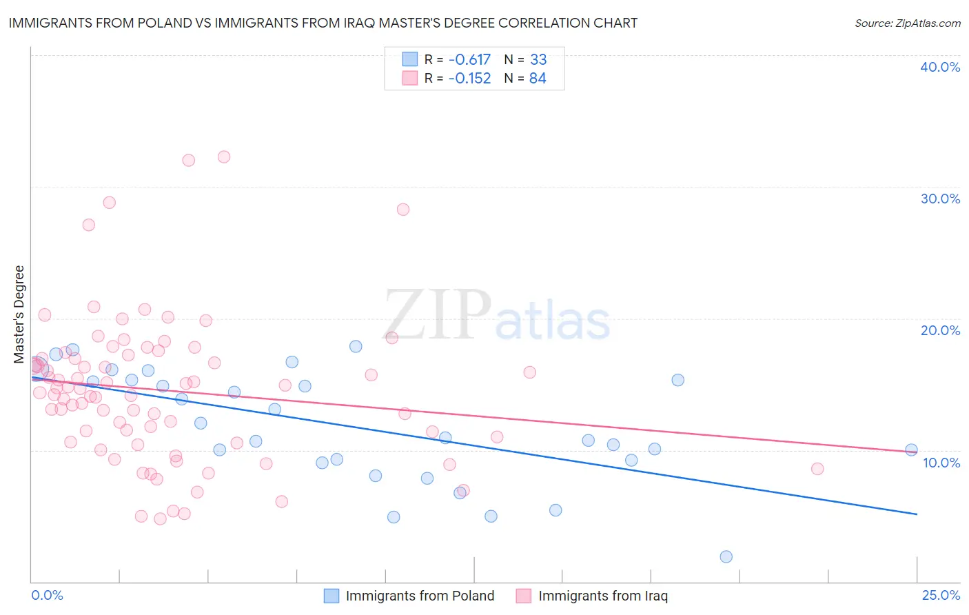 Immigrants from Poland vs Immigrants from Iraq Master's Degree