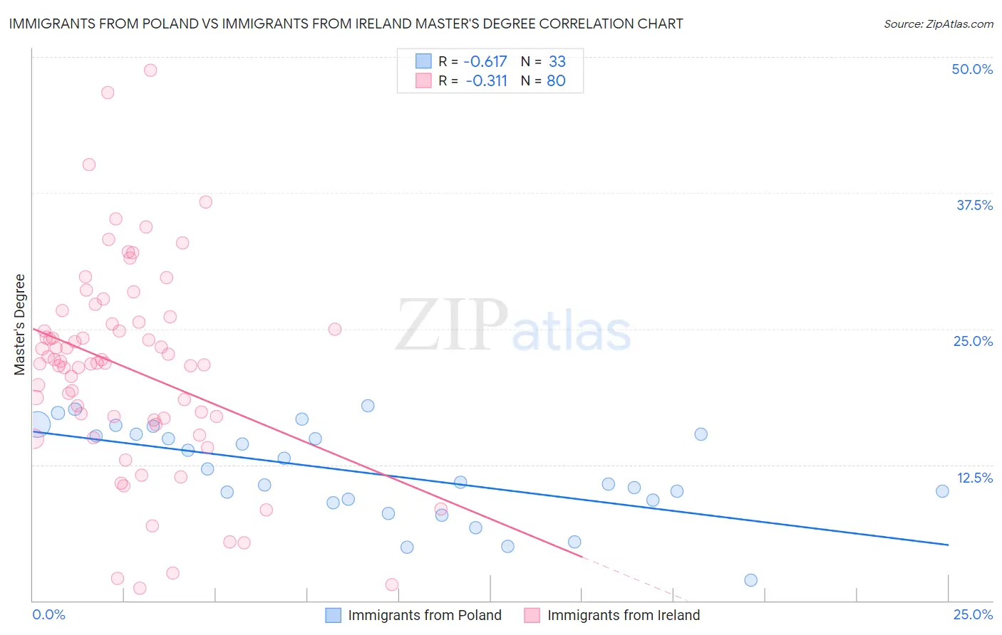 Immigrants from Poland vs Immigrants from Ireland Master's Degree
