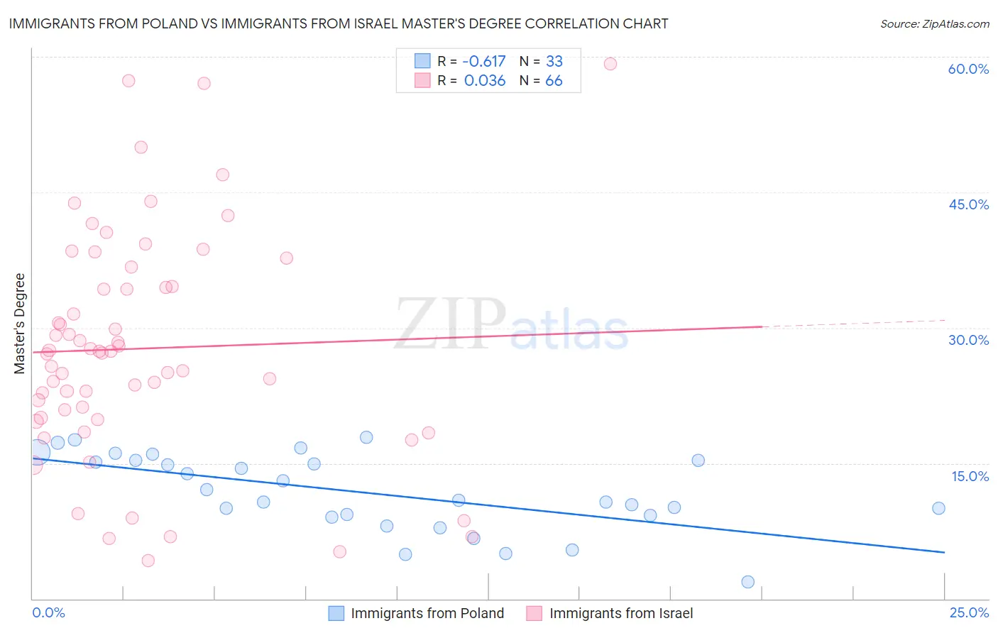 Immigrants from Poland vs Immigrants from Israel Master's Degree