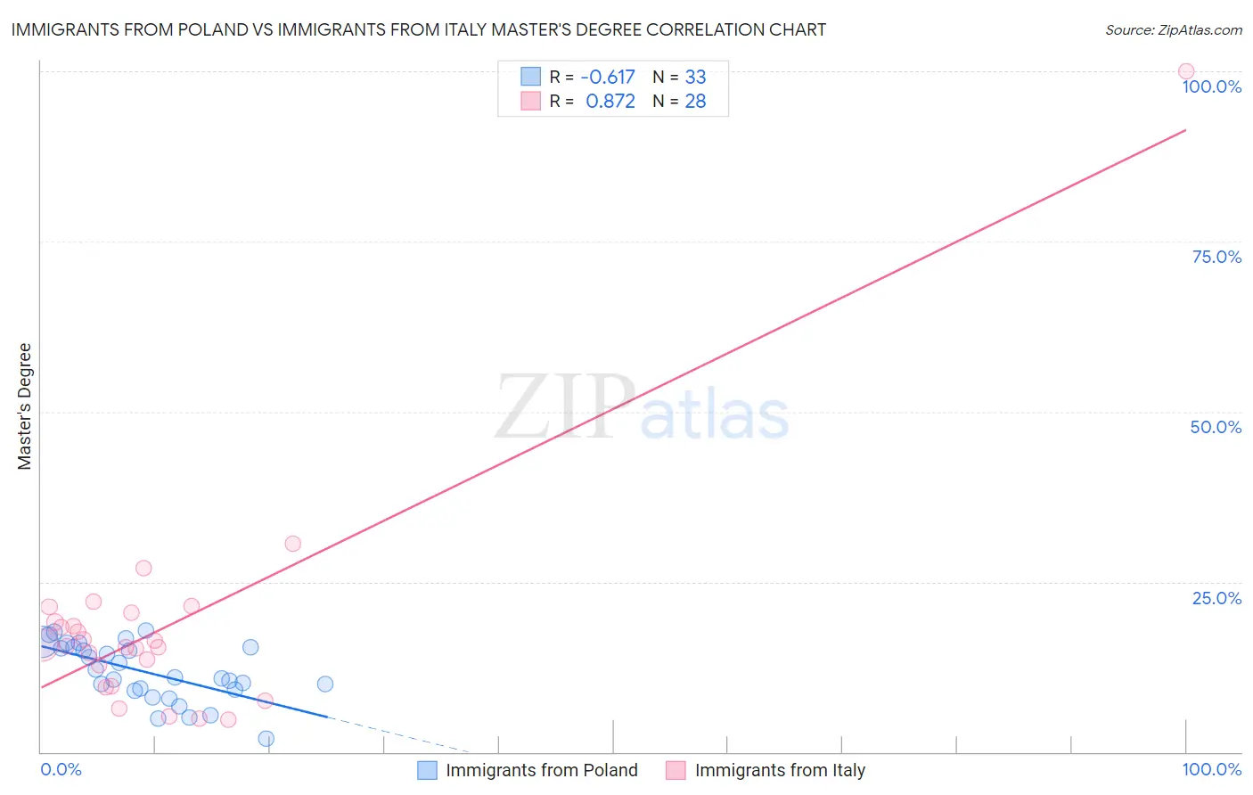 Immigrants from Poland vs Immigrants from Italy Master's Degree