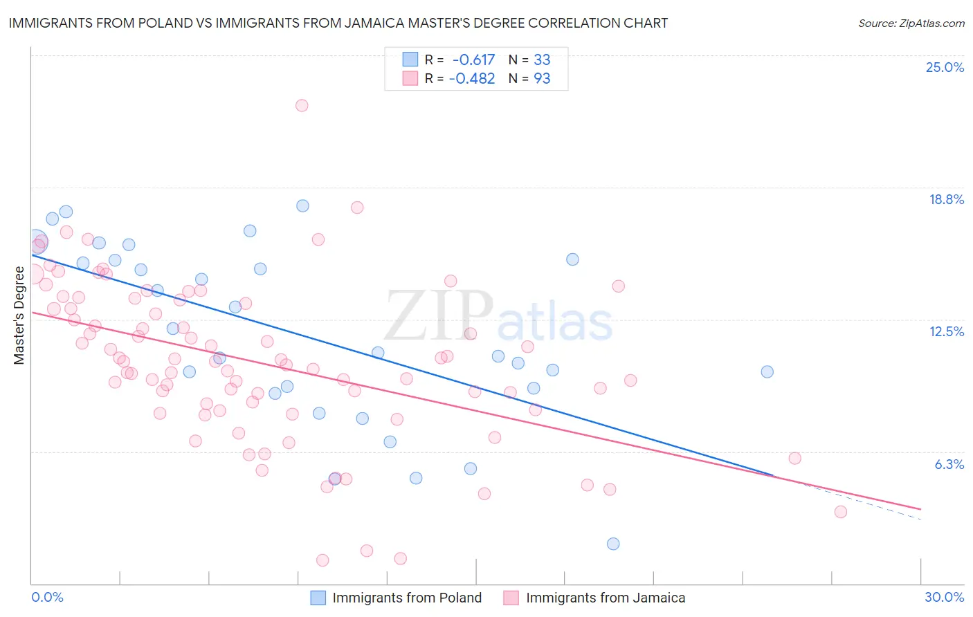 Immigrants from Poland vs Immigrants from Jamaica Master's Degree