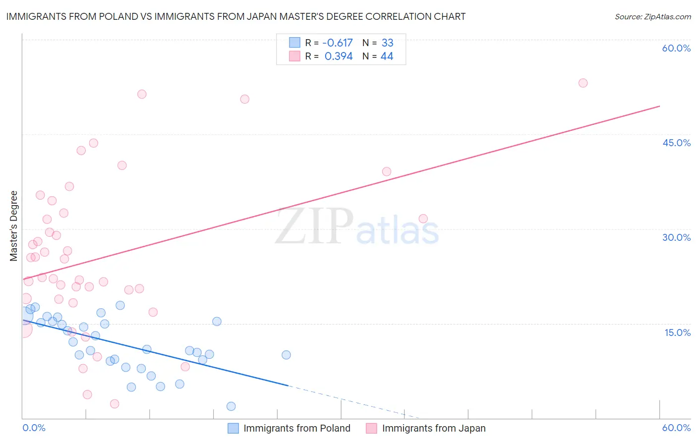 Immigrants from Poland vs Immigrants from Japan Master's Degree