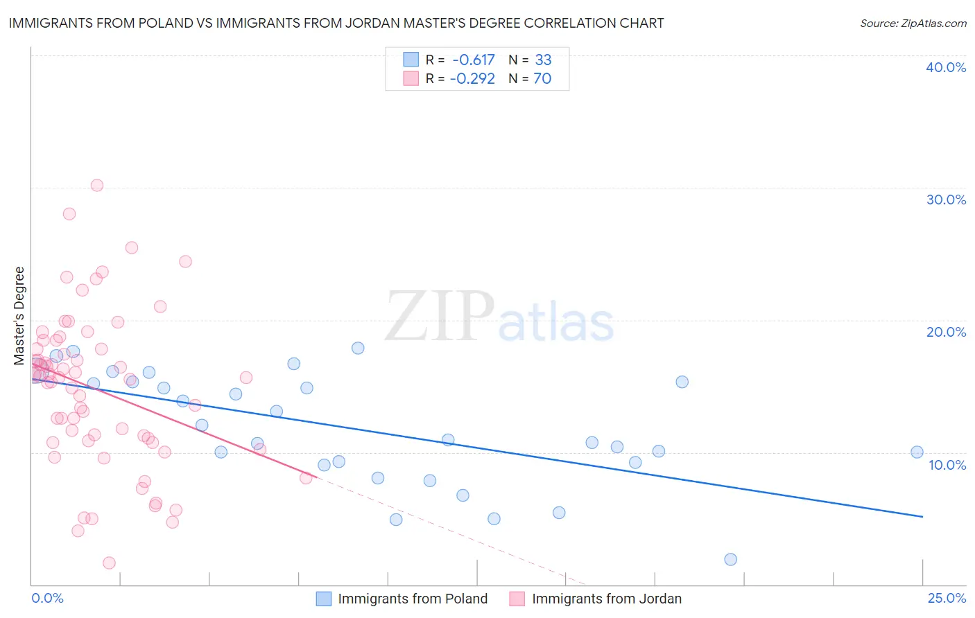 Immigrants from Poland vs Immigrants from Jordan Master's Degree