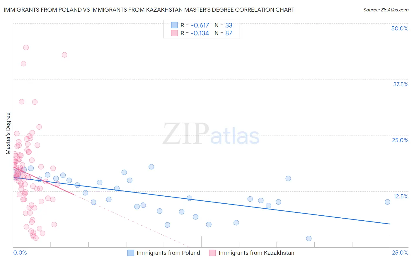 Immigrants from Poland vs Immigrants from Kazakhstan Master's Degree