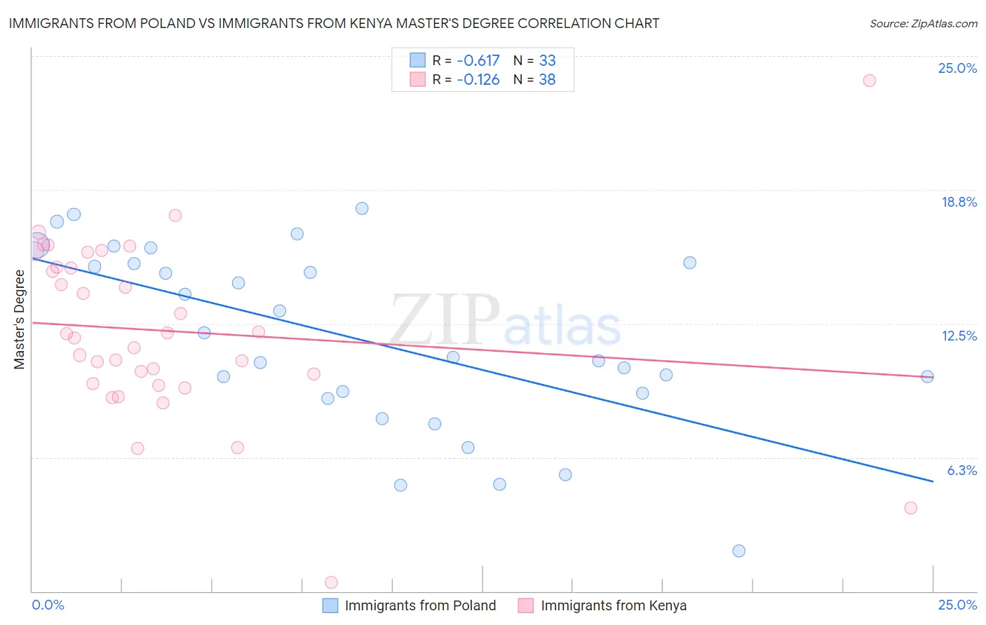 Immigrants from Poland vs Immigrants from Kenya Master's Degree