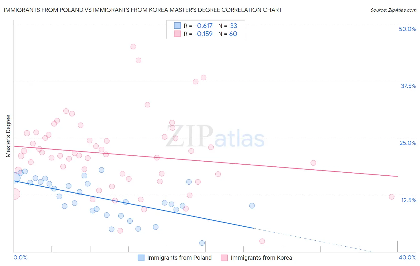 Immigrants from Poland vs Immigrants from Korea Master's Degree