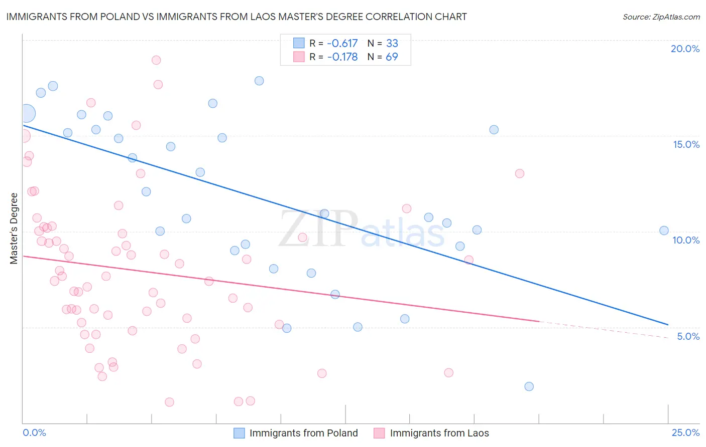 Immigrants from Poland vs Immigrants from Laos Master's Degree