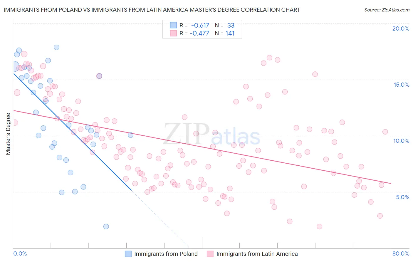 Immigrants from Poland vs Immigrants from Latin America Master's Degree
