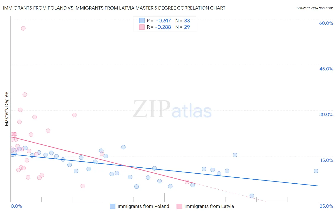 Immigrants from Poland vs Immigrants from Latvia Master's Degree