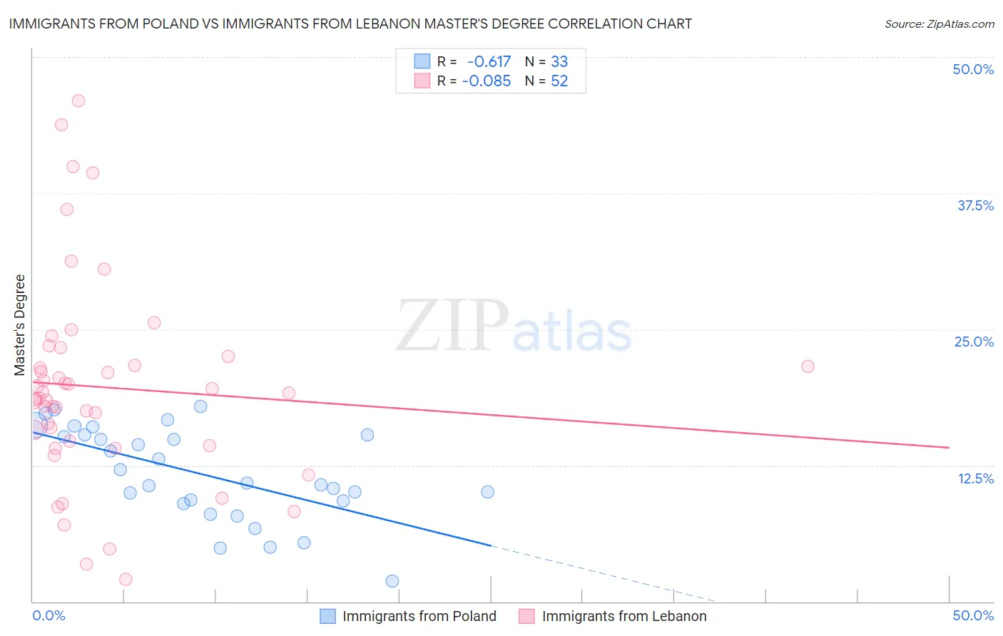 Immigrants from Poland vs Immigrants from Lebanon Master's Degree