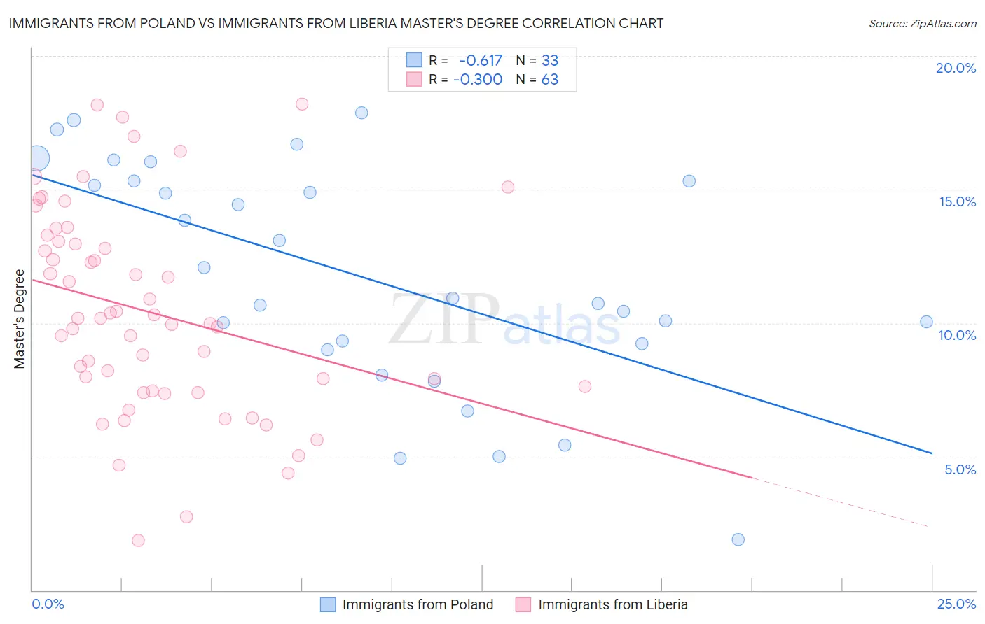 Immigrants from Poland vs Immigrants from Liberia Master's Degree
