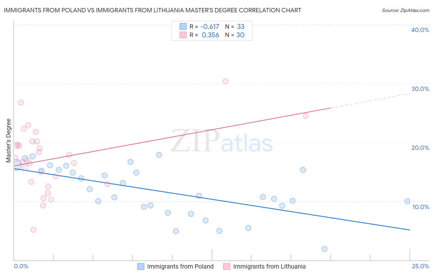 Immigrants from Poland vs Immigrants from Lithuania Master's Degree