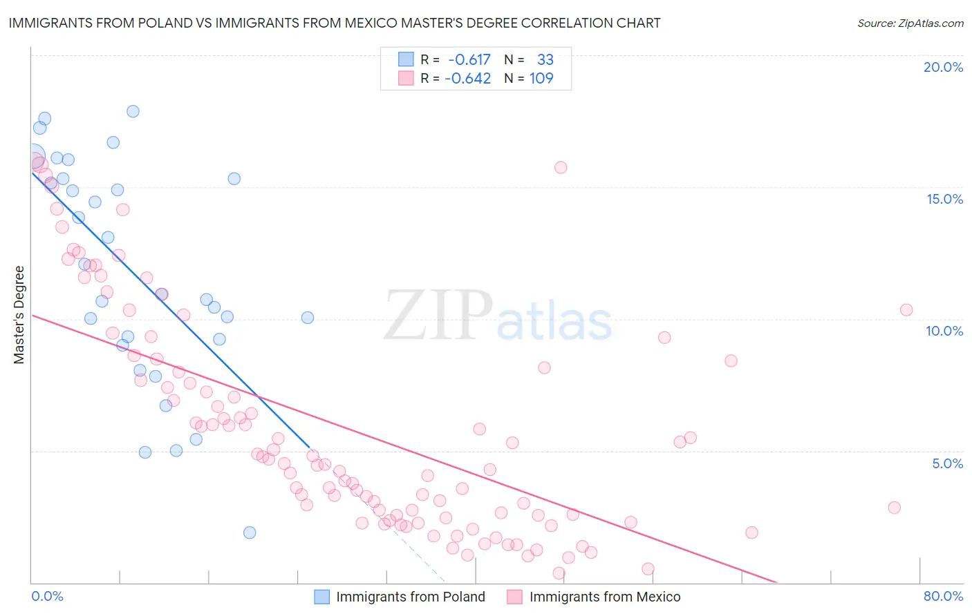 Immigrants from Poland vs Immigrants from Mexico Master's Degree